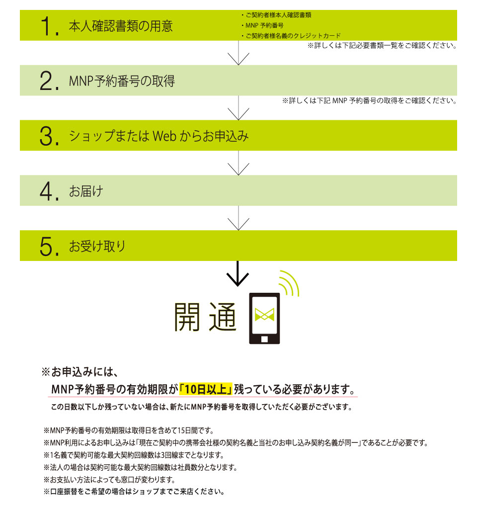 番号そのままの場合